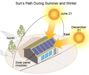 PV Production in the Summer: Why Solar Panels Shine Brightest in the Algarve